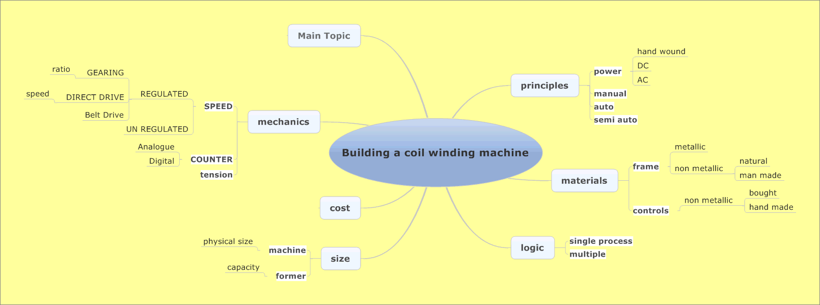 My Visualisation of the needs of a winding machine